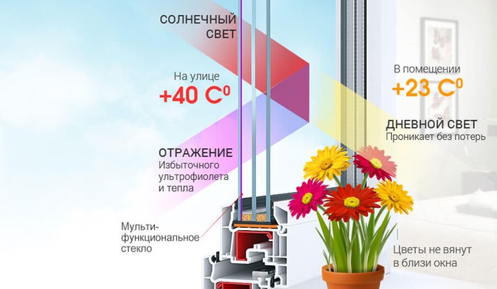 Стеклопакет